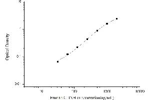 Typical standard curve (SERPING1 ELISA Kit)