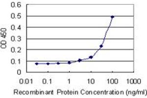 Detection limit for recombinant GST tagged PSMD10 is 3 ng/ml as a capture antibody. (PSMD10 antibody  (AA 127-226))