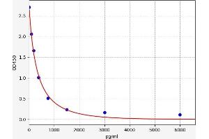 Typical standard curve (rT3 ELISA Kit)