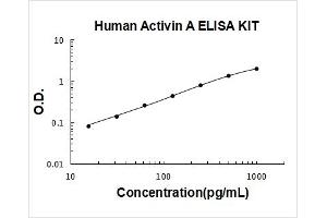 Inhibin, beta A (INHBA) ELISA Kit