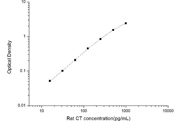 Calcitonin ELISA Kit