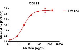 ELISA plate pre-coated by 1 μg/mL (100 μL/well) Human CD171 protein, His tagged protein ((ABIN6964088, ABIN7042431 and ABIN7042432)) can bind Rabbit anti-CD171 monoclonal antibody(clone: DM155) in a linear range of 1-100 ng/mL. (L1CAM antibody  (AA 20-1120))