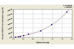 Typical standard curve (SOCS3 ELISA Kit)