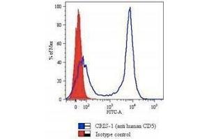 FCM staining of human PBMCs using CD5 Monoclonal Antibody (CRIS-1). (CD5 antibody)