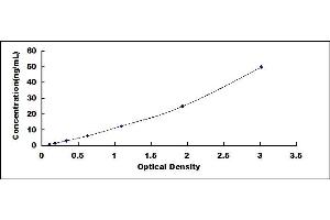 Typical standard curve (TMPRSS6 ELISA Kit)