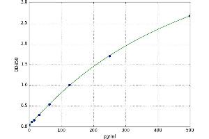 A typical standard curve (Galectin 9 ELISA Kit)