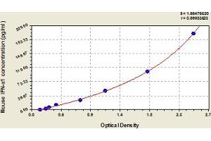 Typical Standard Curve (IFNA1 ELISA Kit)