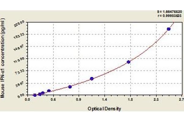 IFNA1 ELISA Kit