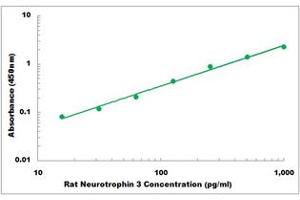 Representative Standard Curve (Neurotrophin 3 ELISA Kit)
