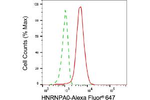 Flow cytometric analysis of HNRNPA0 expression in HepG2 cells using HNRNPA0 antibody (ABIN7798893), 1:2,000). (HNRNPA0 antibody)