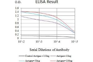 Black line: Control Antigen (100 ng),Purple line: Antigen (10 ng), Blue line: Antigen (50 ng), Red line:Antigen (100 ng) (EZH1 antibody  (AA 135-294))