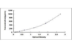 Typical standard curve (FCGR2B ELISA Kit)