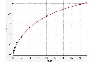 Typical standard curve (RYR2 ELISA Kit)