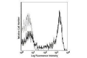 Flow Cytometry (FACS) image for Rat anti-Mouse IgD antibody (PE) (ABIN2667200) (Rat anti-Mouse IgD Antibody (PE))