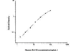 Typical standard curve (BCL10 ELISA Kit)