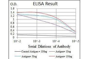 Black line: Control Antigen (100 ng), Purple line: Antigen(10 ng), Blue line: Antigen (50 ng), Red line: Antigen (100 ng), (PDX1 antibody)