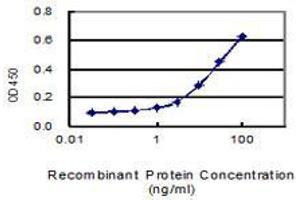 ELISA image for anti-H3 Histone, Family 3B (H3.3B) (H3F3B) (AA 1-136) antibody (ABIN561220)