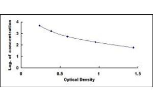 Typical standard curve (D-Dimer ELISA Kit)