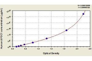 Typical standard curve (APOC1 ELISA Kit)