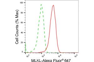 Flow cytometric analysis of MLKL expression in HepG2 cells using MLKL antibody (ABIN7799480), 1:2,000).