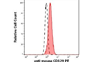 IL9 Receptor antibody  (PE)