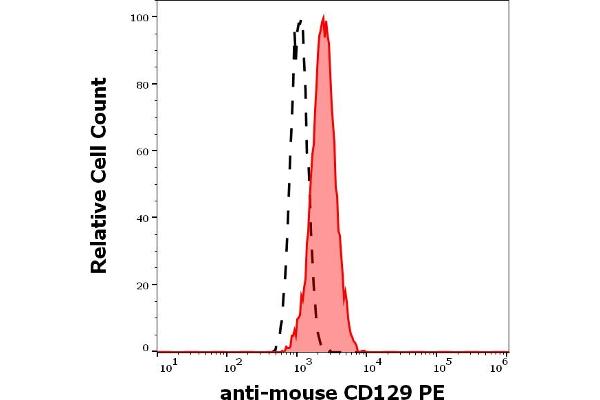 IL9 Receptor anticorps  (PE)