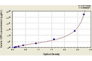Typical Standard Curve (CRP ELISA Kit)