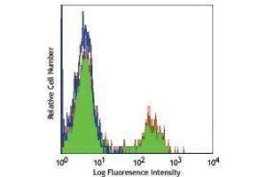 Flow Cytometry (FACS) image for anti-Fc gamma RII (CD32) antibody (ABIN2664565) (Fc gamma RII (CD32) antibody)