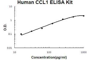 Human CCL1 Accusignal ELISA Kit Human CCL1 AccuSignal ELISA Kit standard curve. (CCL1 ELISA Kit)