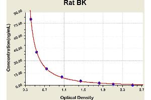 Diagramm of the ELISA kit to detect Rat BKwith the optical density on the x-axis and the concentration on the y-axis. (KNG1 ELISA Kit)