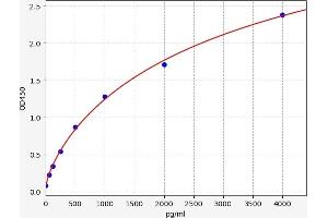 Typical standard curve (IL1RN ELISA Kit)