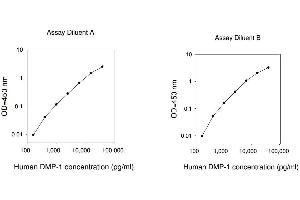 ELISA image for Cyclin D Binding Myb-Like Transcription Factor 1 (DMTF1) ELISA Kit (ABIN1979445) (DMP1 ELISA Kit)