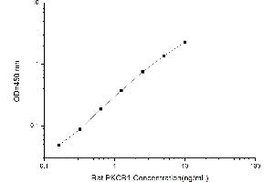 Typical standard curve (Pkc beta 1 ELISA Kit)