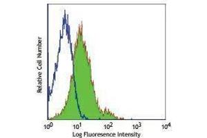 Flow Cytometry (FACS) image for anti-CD1d Molecule (CD1D) antibody (ABIN2658120) (CD1d antibody)