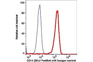 Flow Cytometry (FACS) image for anti-CD14 (CD14) antibody (ABIN2704168) (CD14 antibody)