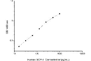 Typical standard curve (CCL2 ELISA Kit)
