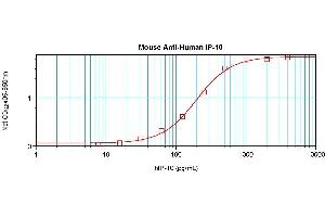 Sandwich ELISA using CXCL10 / IP-10 Antibody Cat. (CXCL10 antibody)