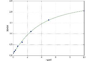 A typical standard curve