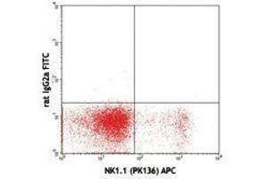 Flow Cytometry (FACS) image for anti-Natural Cytotoxicity Triggering Receptor 1 (NCR1) antibody (FITC) (ABIN2661679) (NCR1 antibody  (FITC))