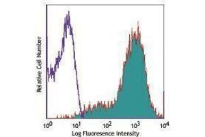 Flow Cytometry (FACS) image for anti-CD69 (CD69) antibody (APC) (ABIN2658705) (CD69 antibody  (APC))