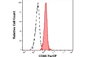 Separation of human CD86 positive monocytes (red-filled) from lymphocytes (black-dashed) in flow cytometry analysis (surface staining) of human peripheral whole blood stained using anti-human CD86 (Bu63) PerCP antibody (10 μL reagent / 100 μL of peripheral whole blood). (CD86 antibody  (PerCP))