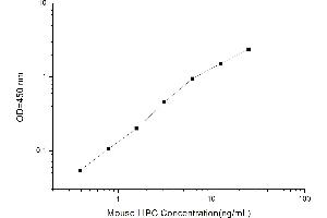 Typical standard curve (LIPC ELISA Kit)