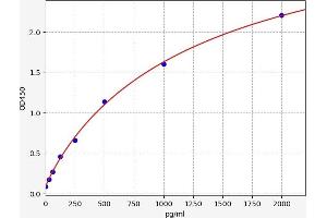 Typical standard curve (Resistin ELISA Kit)