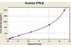 Diagramm of the ELISA kit to detect Human 1 FN-betawith the optical density on the x-axis and the concentration on the y-axis.