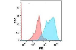 Flow Cytometry (FACS) image for anti-G Protein-Coupled Receptor, Family C, Group 5, Member D (GPRC5D) antibody (PE) (ABIN7490536)