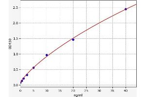 Typical standard curve (S100A8 ELISA Kit)