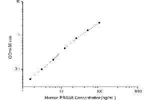Typical standard curve (PRSS8 ELISA Kit)