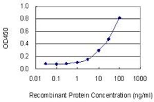 ELISA image for anti-Eukaryotic Translation Initiation Factor 4E Family Member 2 (EIF4E2) (AA 1-245) antibody (ABIN522946)