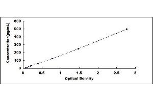 Typical standard curve (IL-10 ELISA Kit)