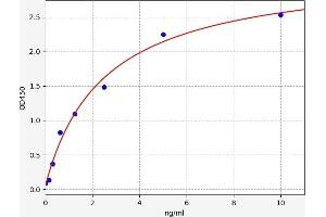 Typical standard curve (UCP3 ELISA Kit)